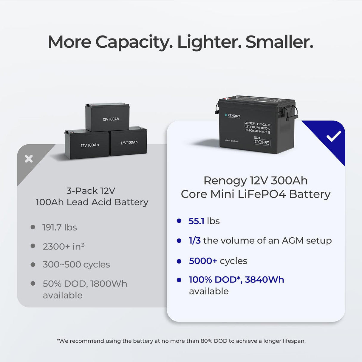 3,84 kWh Kit Energia | Batterie LiFePO4 da 300Ah, Inverter Solare da 3000W, Ideale per Camper e Siti Isolati