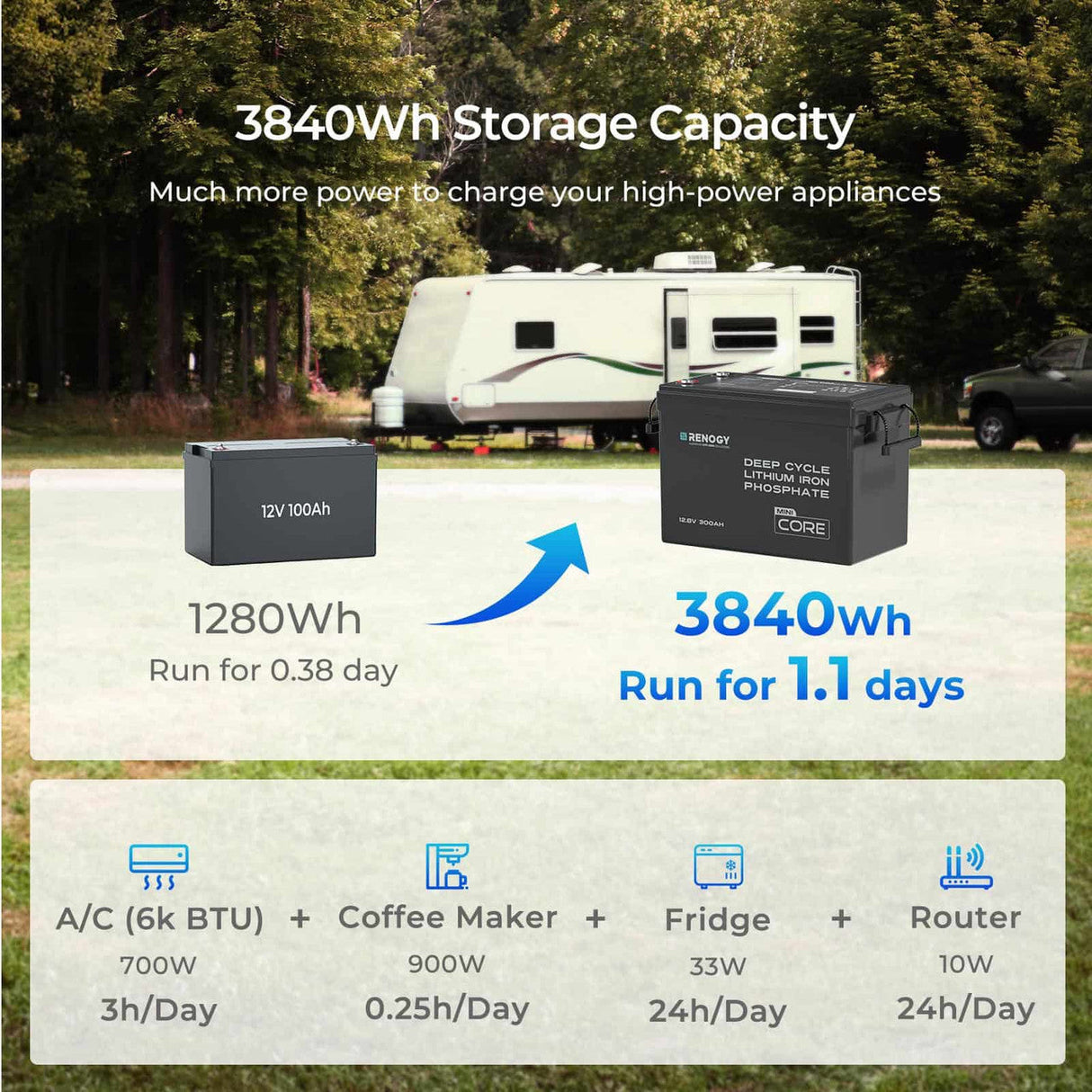 3,84 kWh Kit Energia | Batterie LiFePO4 da 300Ah, Inverter Solare da 3000W, Ideale per Camper e Siti Isolati