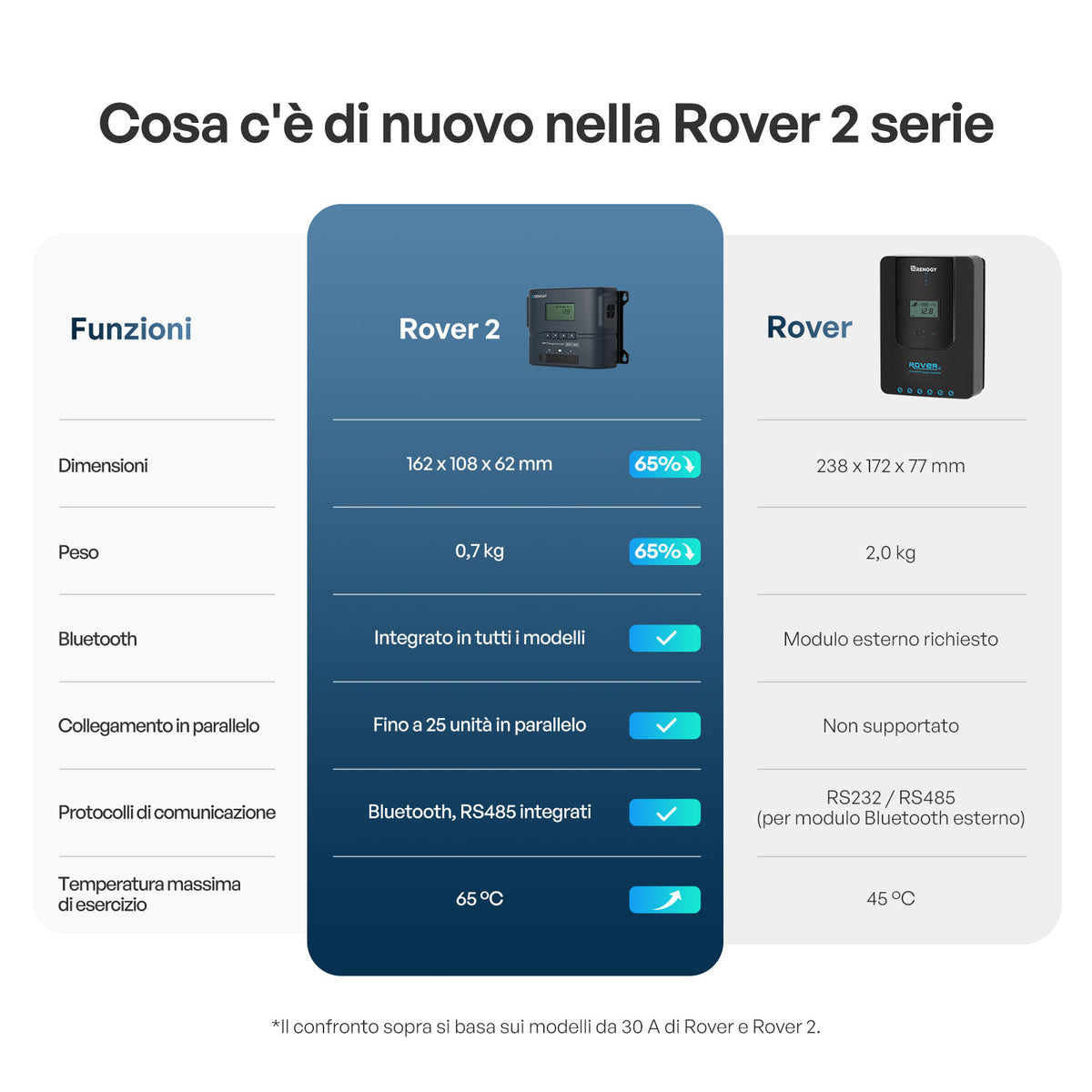 Regolatore di carica MPPT compatto da 12V/24V 20A per Rover 2 con Bluetooth