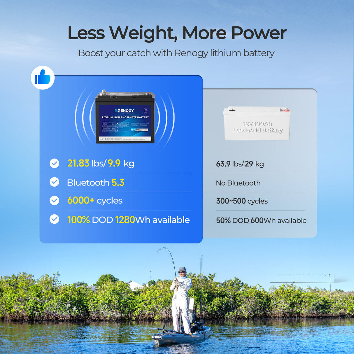 Core - 12V 100Ah Trolling Motor Group 24 LiFePO4 Batteria w/ Bluetooth