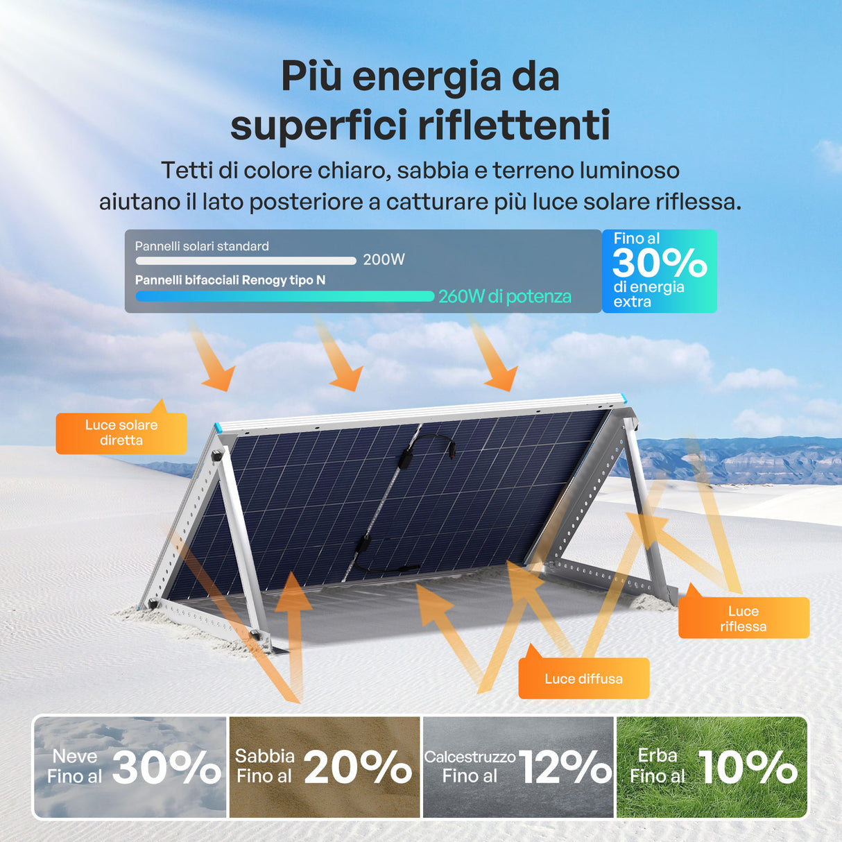 200W Pannelli Solari Bifacciali N-Type