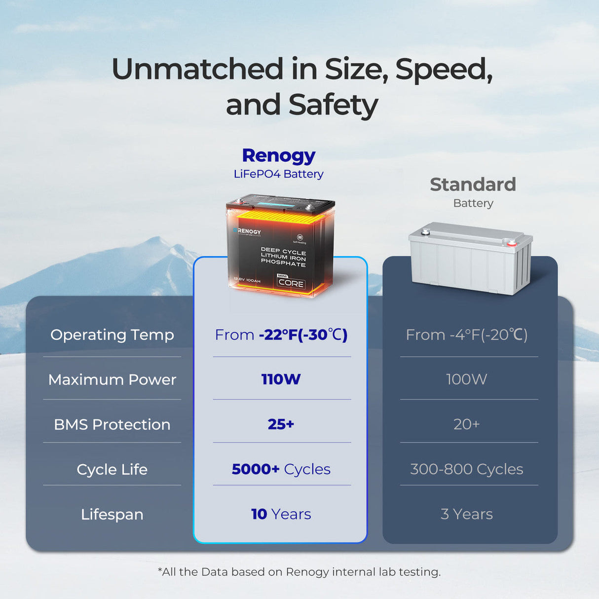 Batteria al Litio LiFePO₄ Core Mini 12V 100Ah – con Tecnologia DuoHeat per Carica in Ambienti Freddi