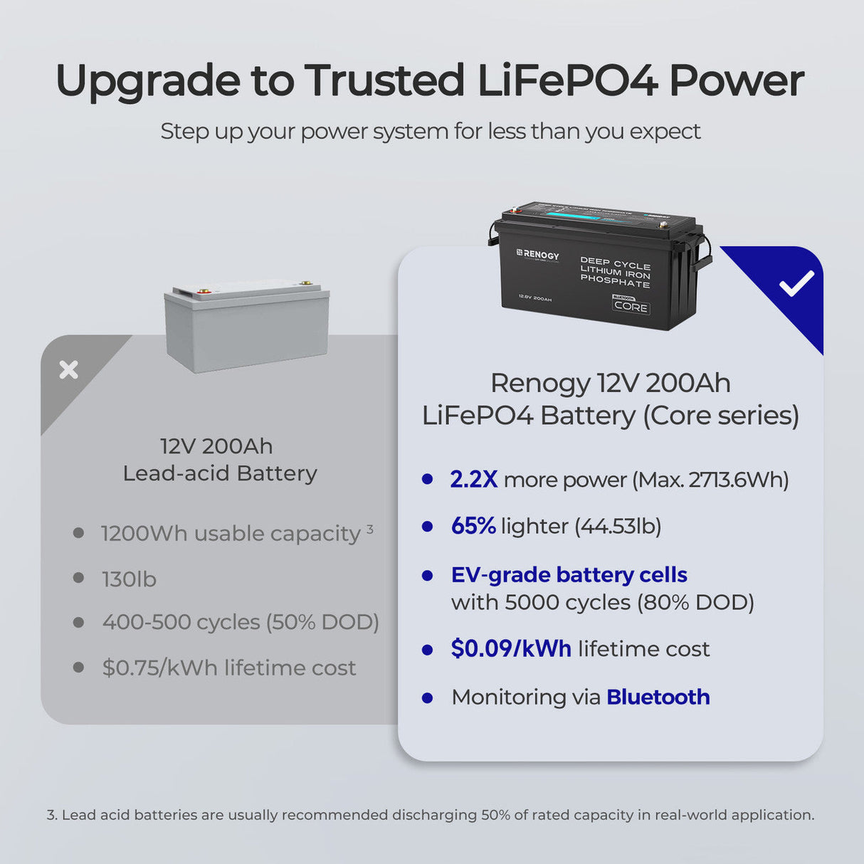 Batteria al Litio LiFePO₄ Renogy Core 12V 200Ah con Bluetooth