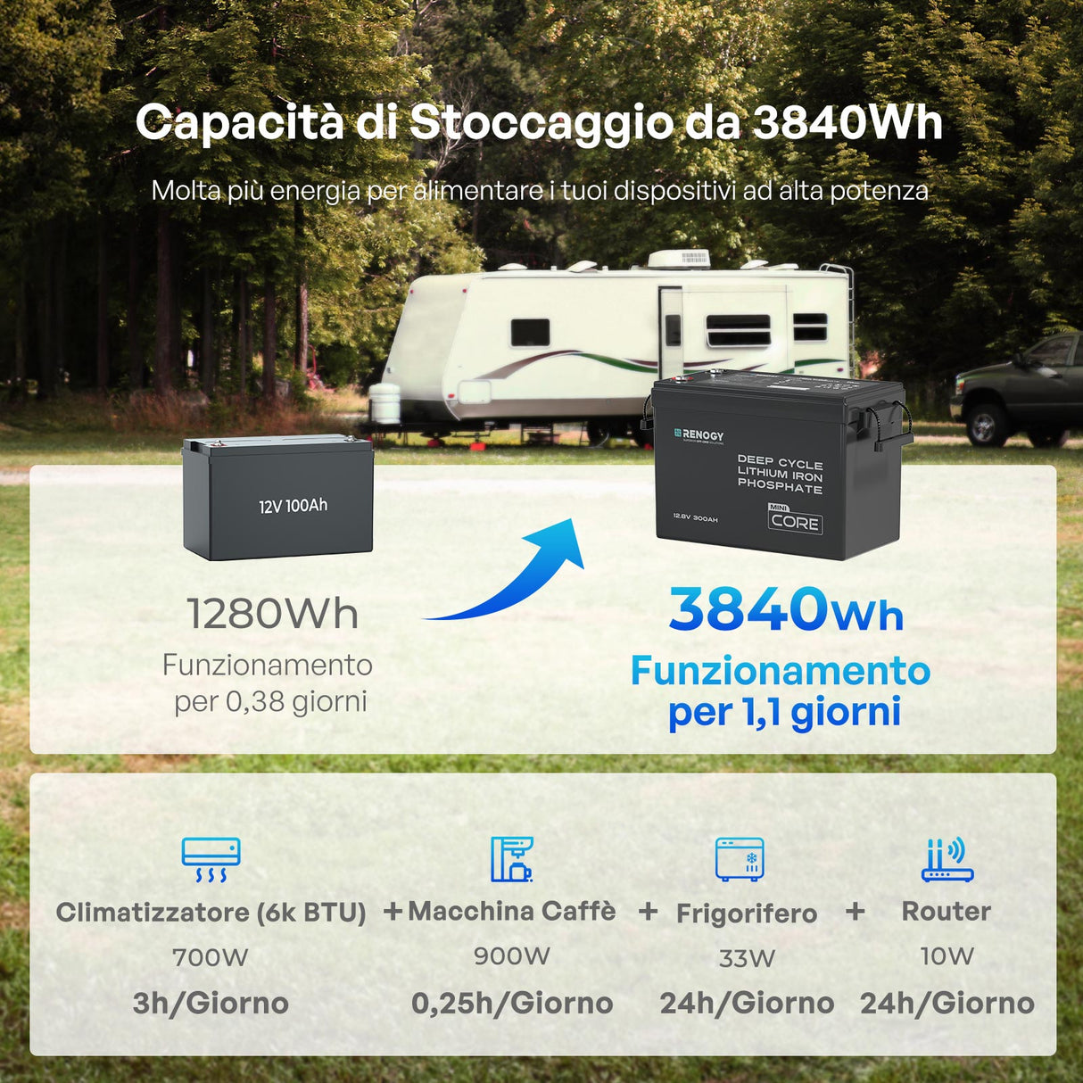 Renogy Core Mini - 12V 300Ah Batteria al Litio LiFePO₄ - Capacita diStoccaggio da 3840Wh